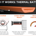 GoSun_termal_battery_April_2015