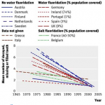fluoride studies