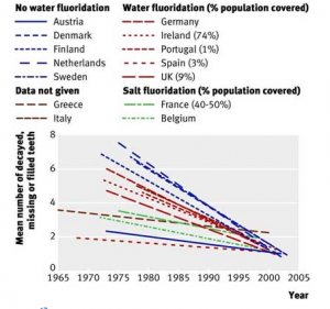 fluoride studies